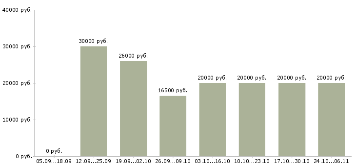 Вакансии администраторы интернет магазина в Тюмени - Медиана зарплат администраторы интернет магазина в Тюмени за 2 месяца