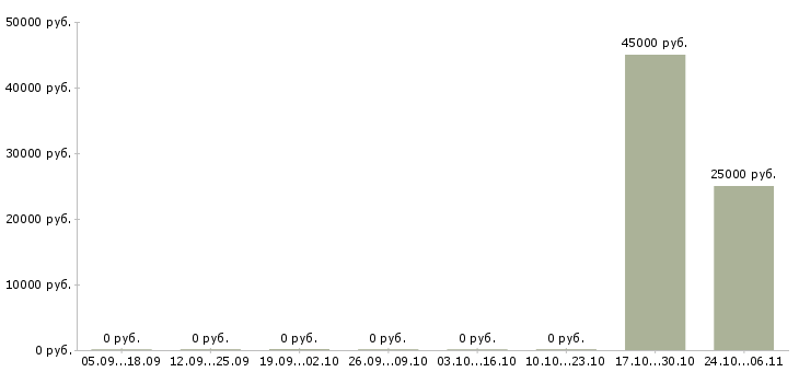 Вакансии аналитик 1с в Туле - Медиана зарплат аналитик 1с в Туле за 2 месяца