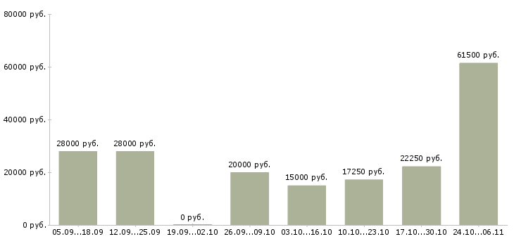Вакансии в помощь руководителю в Кургане - Медиана зарплат в помощь руководителю в Кургане за 2 месяца