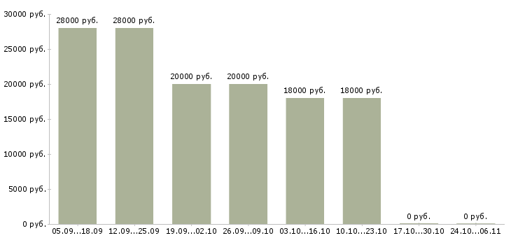 Вакансии в помощь руководителю в Чите - Медиана зарплат в помощь руководителю в Чите за 2 месяца