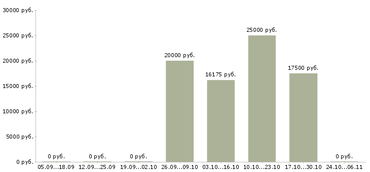 Вакансии вам нужна подработка Татарстан - Медиана зарплат вам нужна подработка Татарстан за 2 месяца