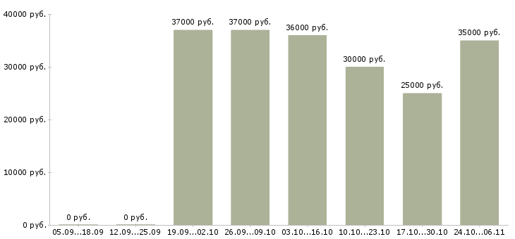 Вакансии веб программист в Воронеже - Медиана зарплат веб программист в Воронеже за 2 месяца