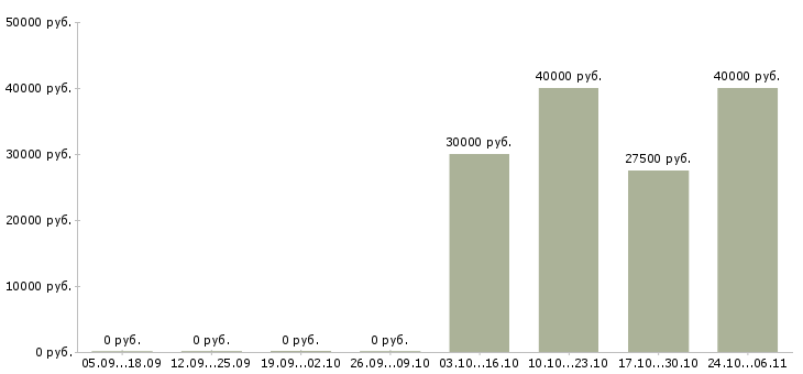 Вакансии веб программист в Краснодаре - Медиана зарплат веб программист в Краснодаре за 2 месяца