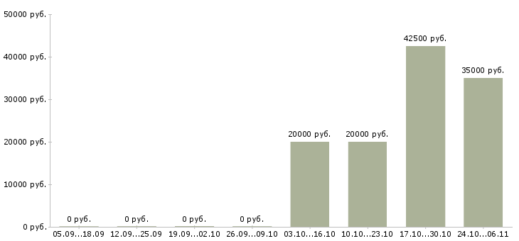 Вакансии водитель с автомобилем газель в Казани - Медиана зарплат водитель с автомобилем газель в Казани за 2 месяца