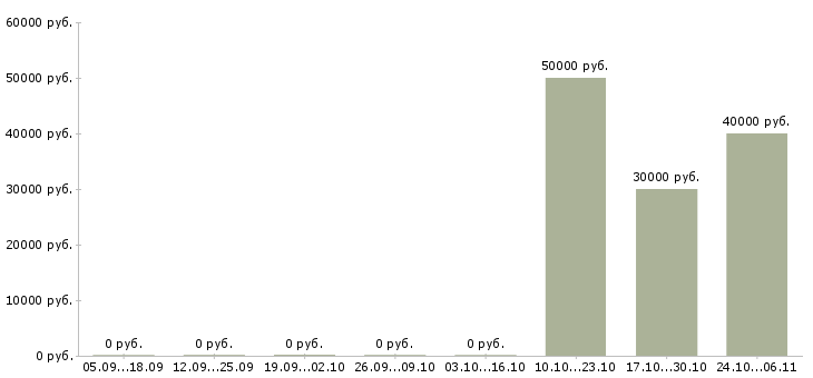 Вакансии водитель с личным автомобилем такси в Уфе - Медиана зарплат водитель с личным автомобилем такси в Уфе за 2 месяца