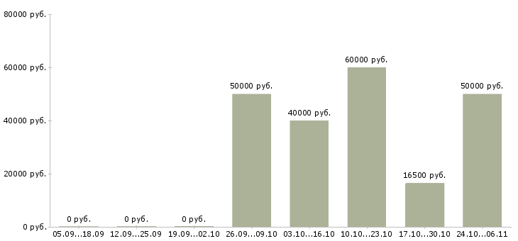 Вакансии для сотрудников без опыта Дагестан - Медиана зарплат для сотрудников без опыта Дагестан за 2 месяца