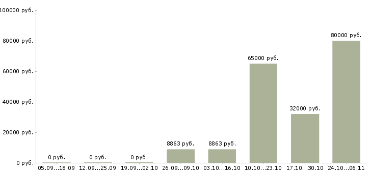 Вакансии инженер пгс в Екатеринбурге - Медиана зарплат инженер пгс в Екатеринбурге за 2 месяца