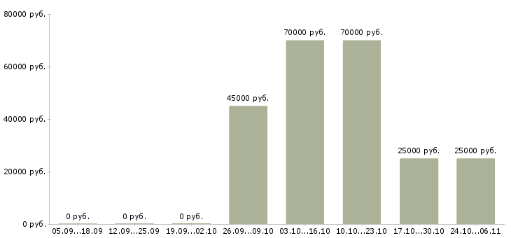 Вакансии инженер по пгс в Иркутске - Медиана зарплат инженер по пгс в Иркутске за 2 месяца