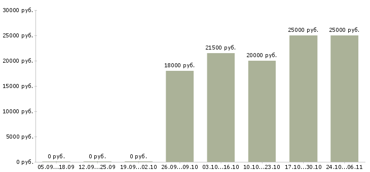 Вакансии кладовщик без опыта в Архангельске - Медиана зарплат кладовщик без опыта в Архангельске за 2 месяца