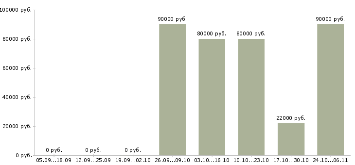 Вакансии комплектовщики вахта в Балаково - Медиана зарплат комплектовщики вахта в Балаково за 2 месяца