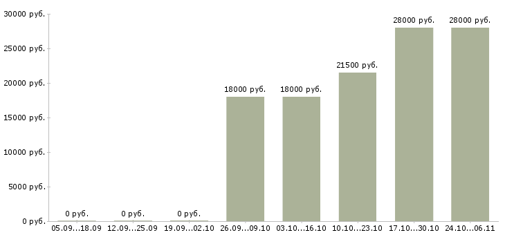 Вакансии консультант без опыта работы в Коломне - Медиана зарплат консультант без опыта работы в Коломне за 2 месяца