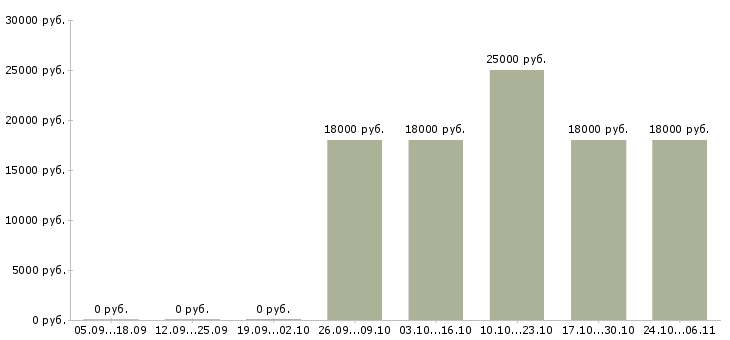 Вакансии консультант без опыта работы в Тамбове - Медиана зарплат консультант без опыта работы в Тамбове за 2 месяца