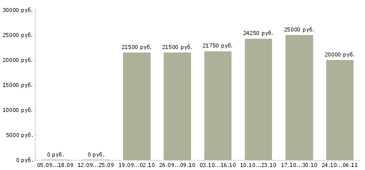 Вакансии консультант в интернет магазин в Сыктывкаре - Медиана зарплат консультант в интернет магазин в Сыктывкаре за 2 месяца