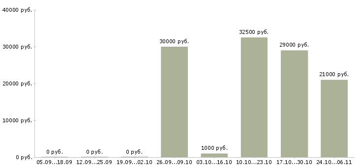 Вакансии мастер по ремонту окон Санкт-петербург - Медиана зарплат мастер по ремонту окон Санкт-петербург за 2 месяца