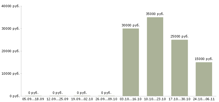 Вакансии мастер смены Удмуртия - Медиана зарплат мастер смены Удмуртия за 2 месяца