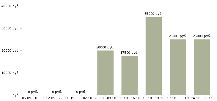 Вакансии менеджер по звонкам в Бийске - Медиана зарплат менеджер по звонкам в Бийске за 2 месяца
