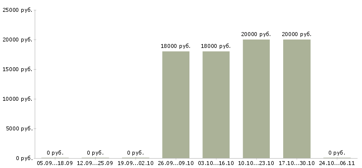 Вакансии менеджер по питанию Симферополь - Медиана зарплат менеджер по питанию Симферополь за 2 месяца