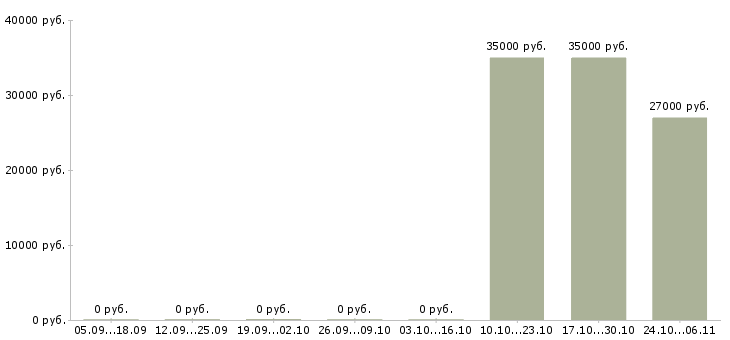 Вакансии менеджер по продаже автозапчастей в Челябинске - Медиана зарплат менеджер по продаже автозапчастей в Челябинске за 2 месяца
