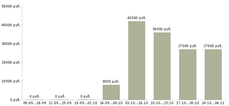 Вакансии менеджер по работе с интернетом Северная осетия - Медиана зарплат менеджер по работе с интернетом Северная осетия за 2 месяца