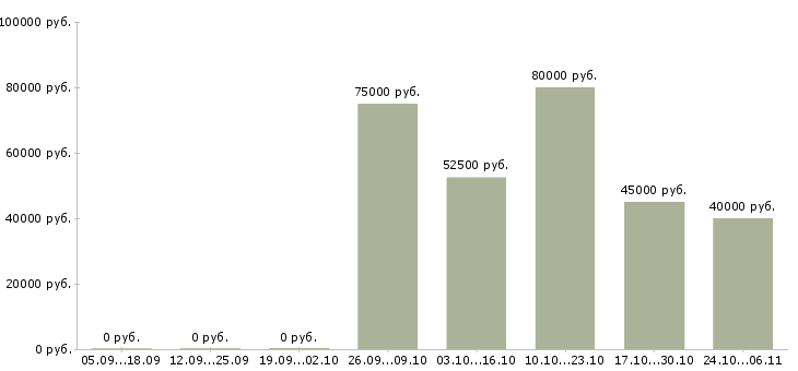 Вакансии менеджер по связям в Раменском - Медиана зарплат менеджер по связям в Раменском за 2 месяца