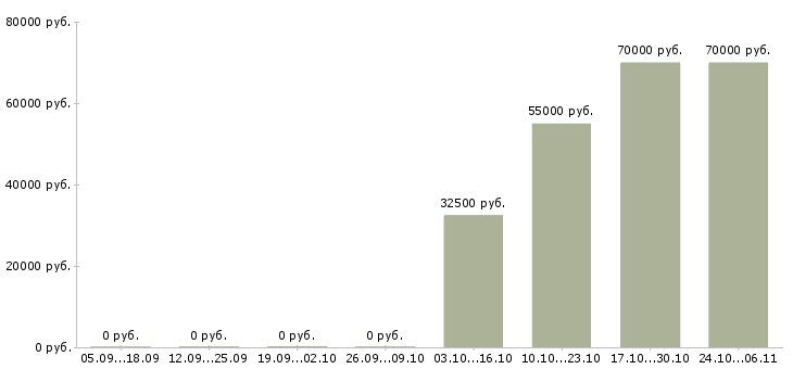 Вакансии менеджер по связям в Чехове - Медиана зарплат менеджер по связям в Чехове за 2 месяца