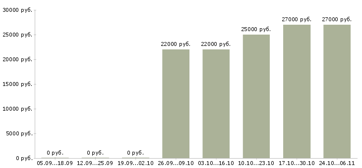 Вакансии менеджер по тендерам в Тюмени - Медиана зарплат менеджер по тендерам в Тюмени за 2 месяца