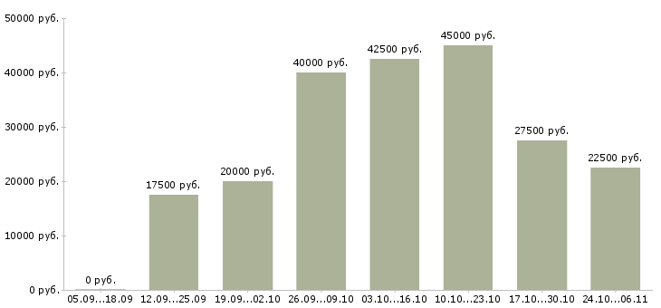 Вакансии менеджер по удаленной работе в Люберцах - Медиана зарплат менеджер по удаленной работе в Люберцах за 2 месяца