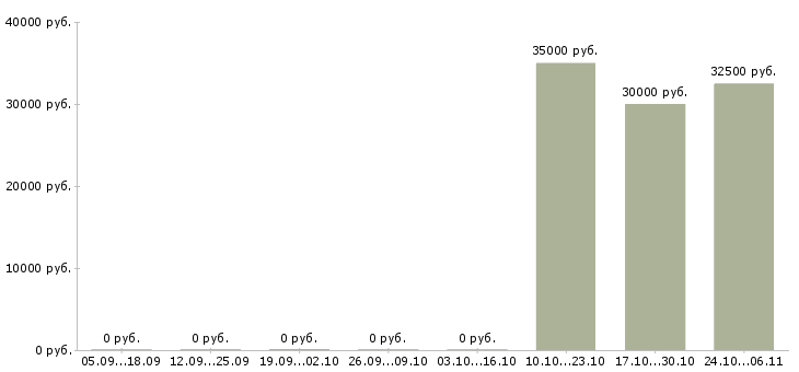 Вакансии менеджер продаж автозапчастей в Челябинске - Медиана зарплат менеджер продаж автозапчастей в Челябинске за 2 месяца