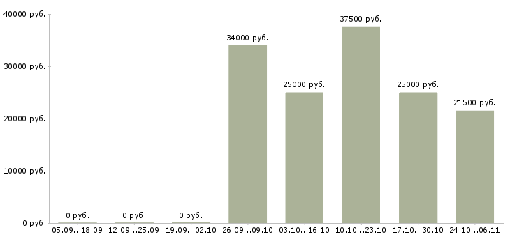 Вакансии мерчендайзер без опыта работы в Владимире - Медиана зарплат мерчендайзер без опыта работы в Владимире за 2 месяца