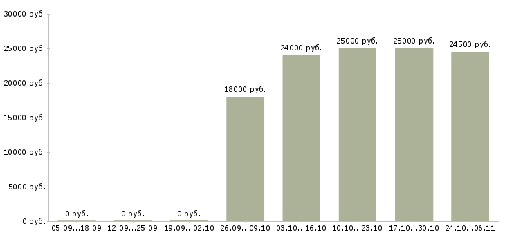 Вакансии охранник без опыта в Стерлитамаке - Медиана зарплат охранник без опыта в Стерлитамаке за 2 месяца