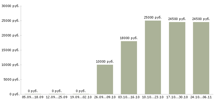 Вакансии охранник без опыта в Сыктывкаре - Медиана зарплат охранник без опыта в Сыктывкаре за 2 месяца
