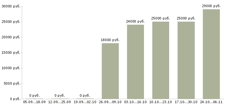 Вакансии охранник без опыта в Хабаровске - Медиана зарплат охранник без опыта в Хабаровске за 2 месяца