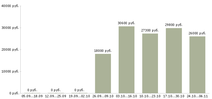 Вакансии помощник юриста без опыта в Казани - Медиана зарплат помощник юриста без опыта в Казани за 2 месяца