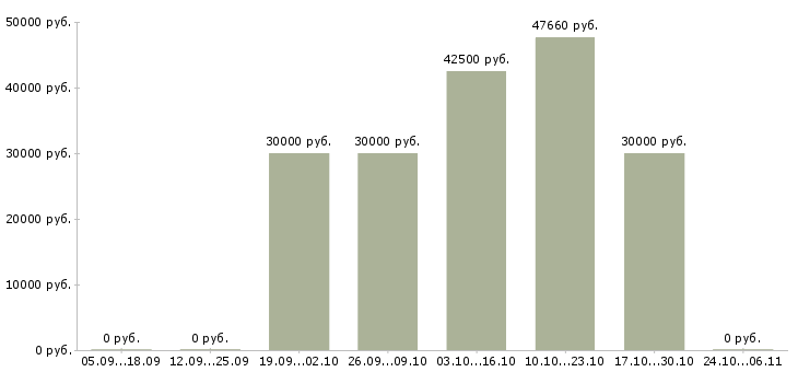 Вакансии прессовщики Санкт-петербург - Медиана зарплат прессовщики Санкт-петербург за 2 месяца