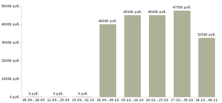 Вакансии продавец консультант мебели в Подольске - Медиана зарплат продавец консультант мебели в Подольске за 2 месяца