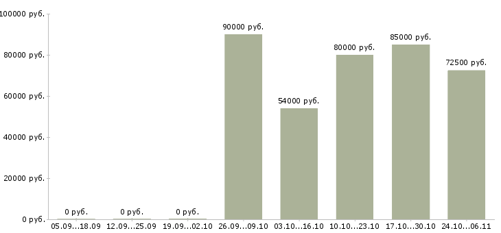 Вакансии продавец на вахту в Мурманске - Медиана зарплат продавец на вахту в Мурманске за 2 месяца
