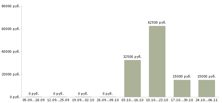 Вакансии проектный менеджер в Рязани - Медиана зарплат проектный менеджер в Рязани за 2 месяца