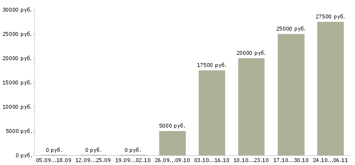 Вакансии рекламный менеджер Хакасия - Медиана зарплат рекламный менеджер Хакасия за 2 месяца