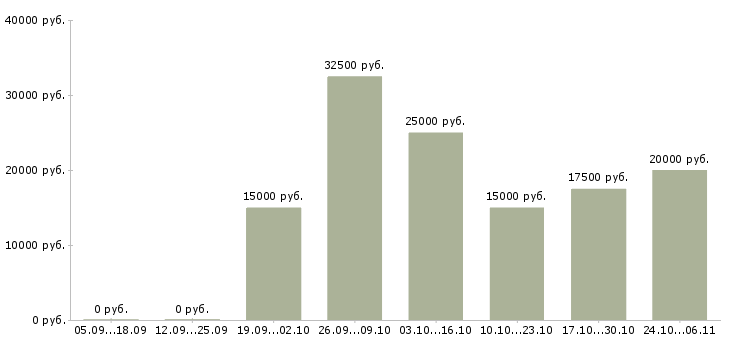 Вакансии рекламный сотрудник в Абакане - Медиана зарплат рекламный сотрудник в Абакане за 2 месяца