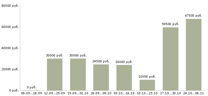 Вакансии рекламный сотрудник в Новороссийске - Медиана зарплат рекламный сотрудник в Новороссийске за 2 месяца