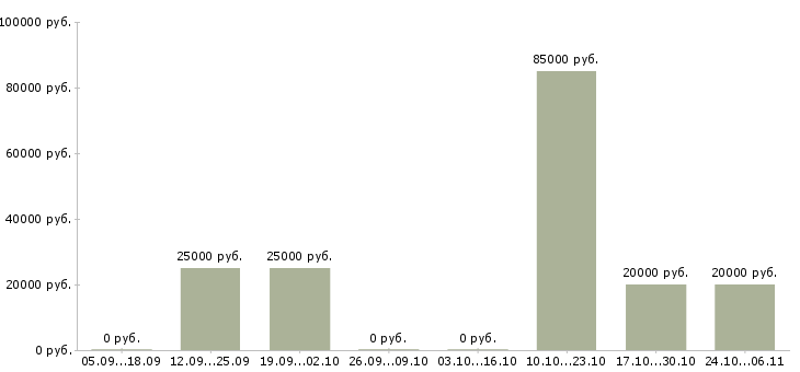 Вакансии руководитель магазина в Чите - Медиана зарплат руководитель магазина в Чите за 2 месяца