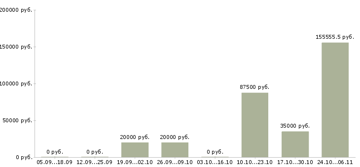 Вакансии руководитель отдела кадров в Новосибирске - Медиана зарплат руководитель отдела кадров в Новосибирске за 2 месяца