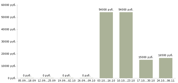 Вакансии сборщик заказов в Саратове - Медиана зарплат сборщик заказов в Саратове за 2 месяца
