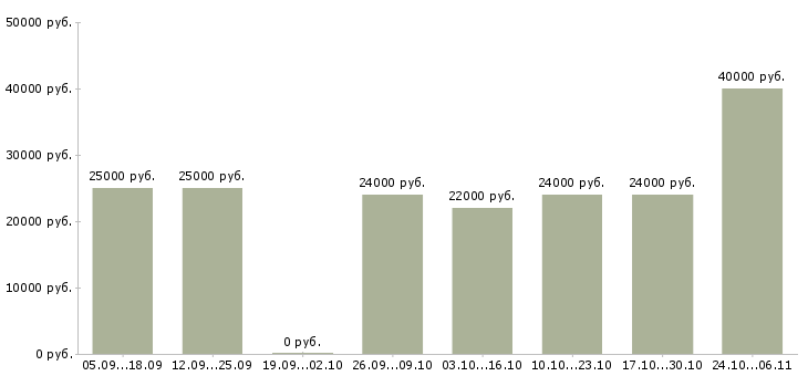 Вакансии сотрудник в отдел кадров в Иркутске - Медиана зарплат сотрудник в отдел кадров в Иркутске за 2 месяца