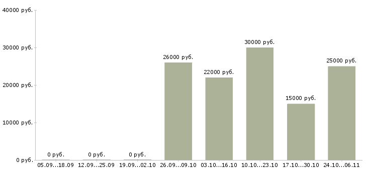 Вакансии сотрудник удаленно в Люберцах - Медиана зарплат сотрудник удаленно в Люберцах за 2 месяца