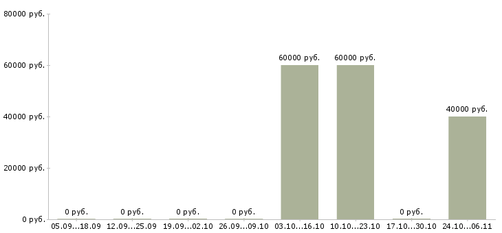 Вакансии специалист в недвижимости в Балашихе - Медиана зарплат специалист в недвижимости в Балашихе за 2 месяца