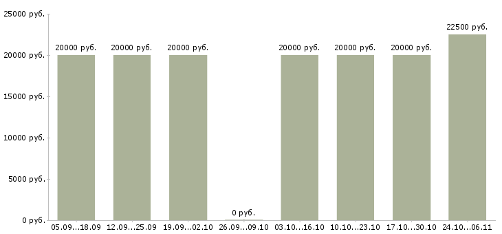 Вакансии специалист по медицине в Ставрополе - Медиана зарплат специалист по медицине в Ставрополе за 2 месяца