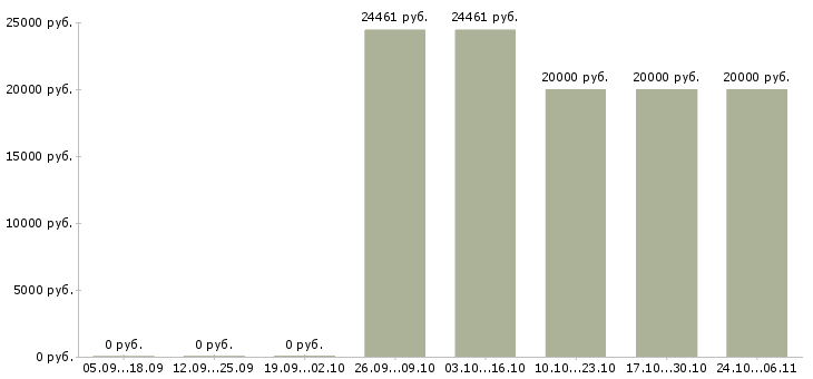 Вакансии специалист по организации труда в Курске - Медиана зарплат специалист по организации труда в Курске за 2 месяца