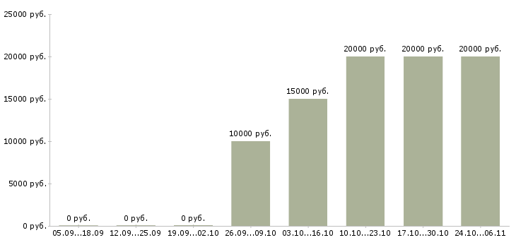 Вакансии специалист по организации труда в Череповце - Медиана зарплат специалист по организации труда в Череповце за 2 месяца