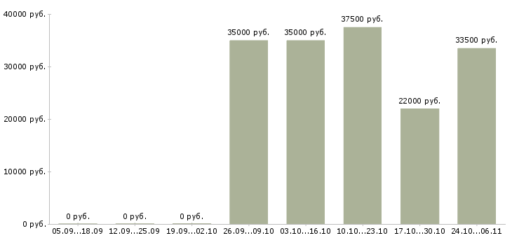 Вакансии специалист по транспорту в Казани - Медиана зарплат специалист по транспорту в Казани за 2 месяца